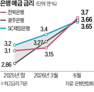 은행 예금금리 연 4% 재진입 가능성…저축은행과 수신경쟁 다시 가열