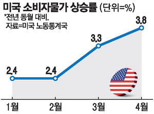 تضخم المستهلكين في أميركا يرتفع 3.8% في أبريل بفعل أسعار النفط
