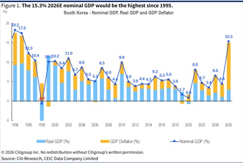 씨티, 한국 올해 명목 GDP 성장률 전망 15.3%로 상향…10.6%서 대폭 조정