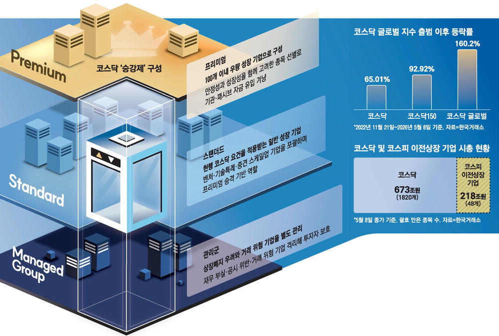 코스닥 승강제 도입, 1부리그 연기금 유입 기대와 3부 관리 강화