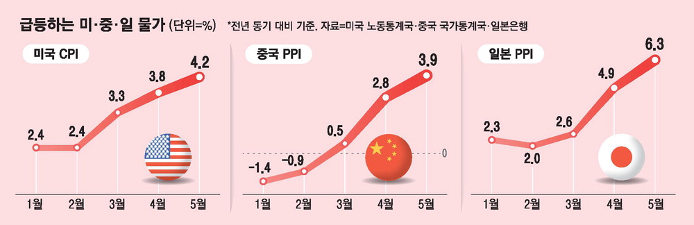 미국 소비자물가 4%대 재진입, 이란 전쟁발 에너지 충격이 중국 생산물가까지 압박