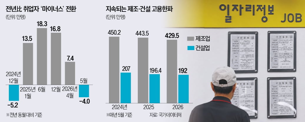 역대급 수출에도 일자리 감소, 제조업 고용 쇼크가 한국 경제에 던진 경고