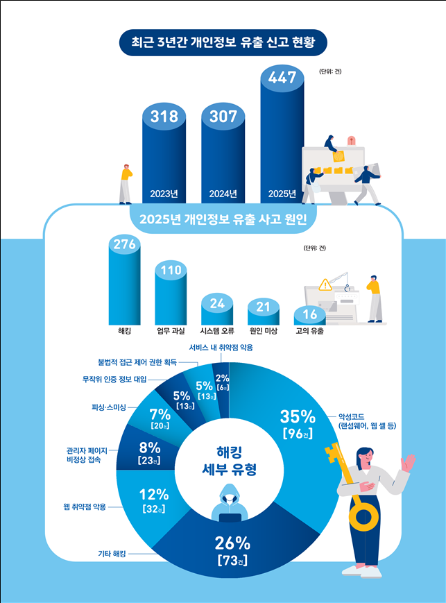 개인정보 유출 신고 46% 급증, 10건 중 6건은 해킹이 원인