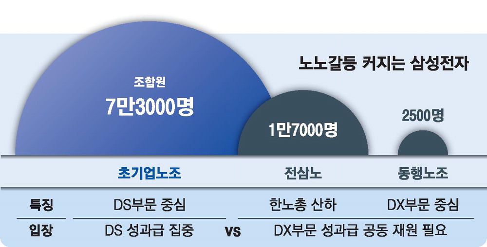 삼성전자 노사 사후조정 앞두고 노조 간 갈등 변수 부상