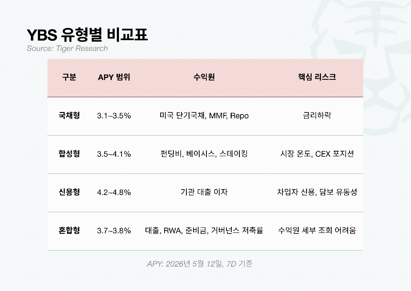 RWAと米国債に向かうDeFi、利回り型コイン市場を再編