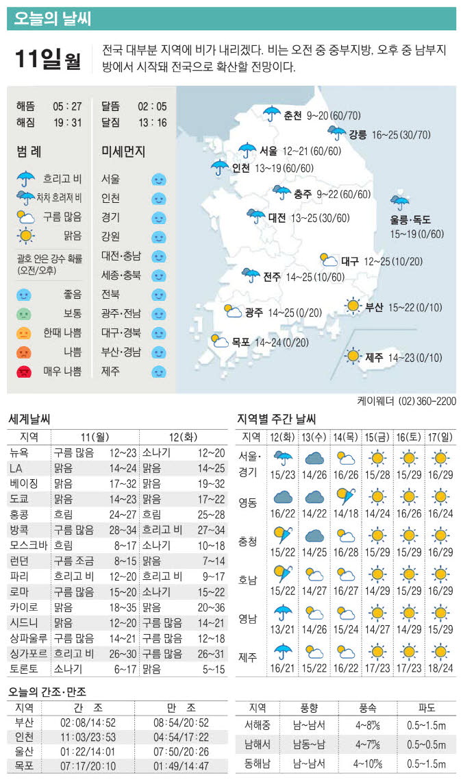 Today’s Weather Table Highlights Daily Regional Forecast Information
