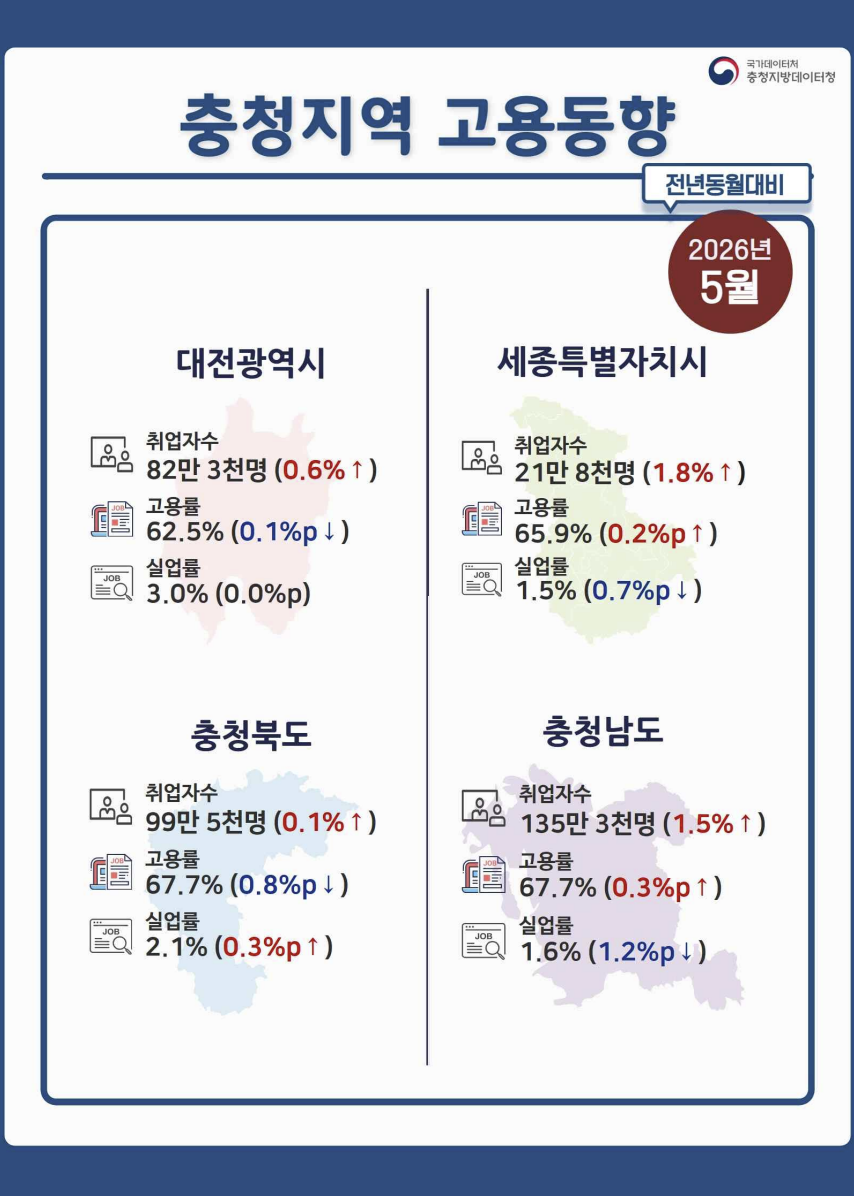 충청권 취업자 증가폭 축소, 제조업 고용 부진에 지역 일자리 불안 확대