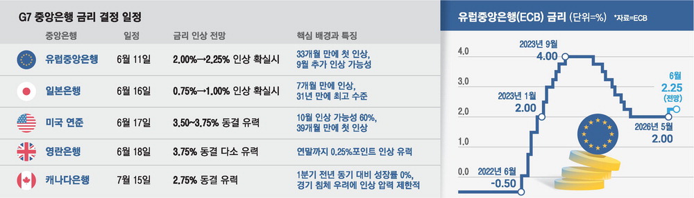 유럽 금리 인상 3년 만에 재개…이란 전쟁발 인플레이션에 긴축 도미노