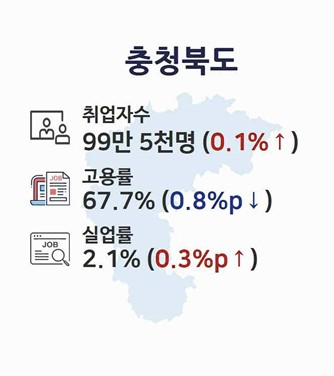 충북 5월 고용률 67.7%로 하락, 취업자 1천명 증가에도 고용 둔화