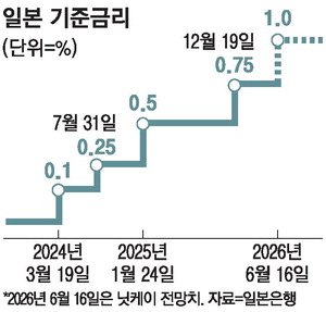일본은행 기준금리 인상 전망, 내주 회의서 31년 만의 최고 수준 가시화