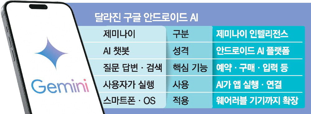 구글 안드로이드, 모바일 OS 넘어 행동형 AI 플랫폼으로 대전환