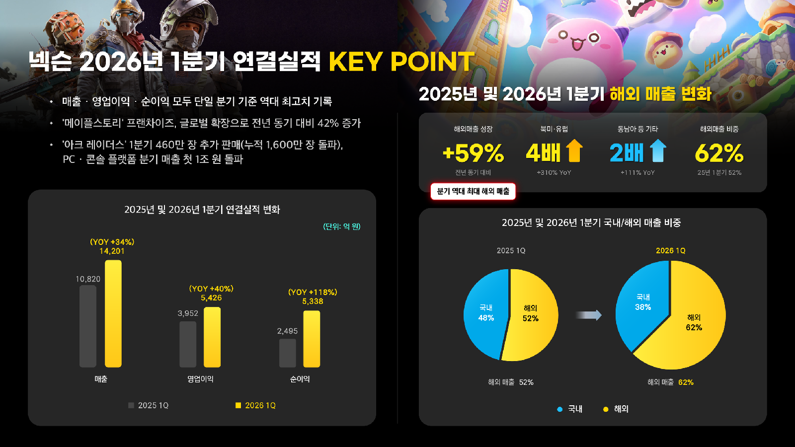 Nexon Posts Record Q1 Results as MapleStory and Arc Raiders Gain Overseas Momentum