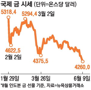 미 금리인상 가능성에 금·은 가격 급락, 안전자산도 국채금리 충격