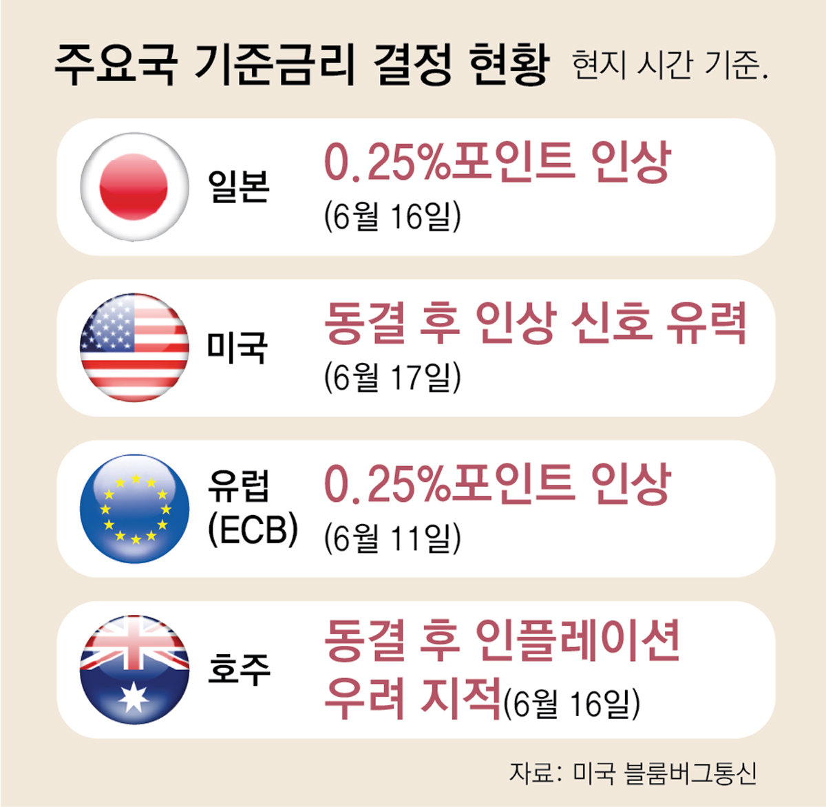 일본 금리인상 1% 시대 진입, BOJ 31년 만의 최고 금리로 정상화 가속
