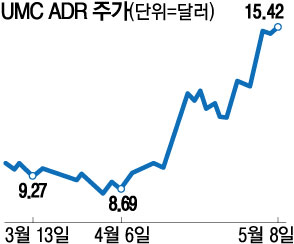 Standardchip-Nachfrage treibt Foundry-Aktien: UMC steigt in einem Monat 62%