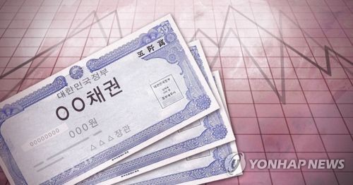 국고채 금리 일제히 하락, 3년물 연 3.744%…채권시장 강세 전환