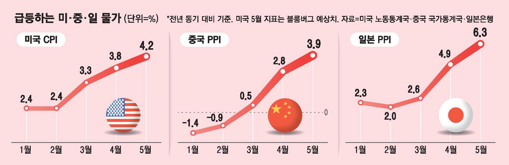 전쟁발 인플레이션 확산, 3년 디플레 중국 생산자물가도 46개월래 최대 상승
