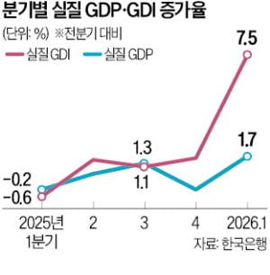 실질 GDP 한계 지적한 김용범, 반도체 호황과 확장재정 논쟁 부상